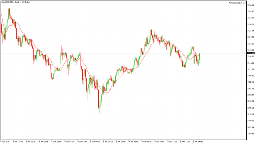 XAUUSD M5 20250609 152500.png