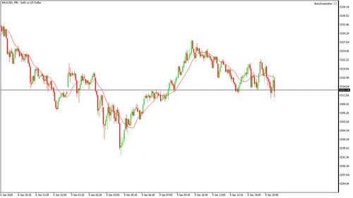XAUUSD M5 20250609 163500.png