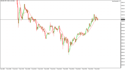 XAUUSD M5 20250609 111000.png