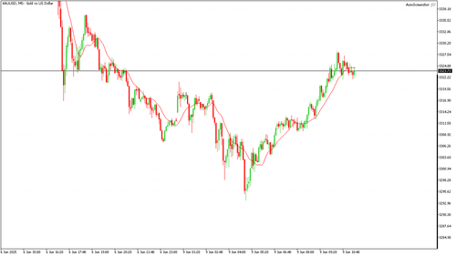 XAUUSD M5 20250609 112000.png