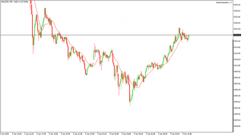 XAUUSD M5 20250609 112500.png