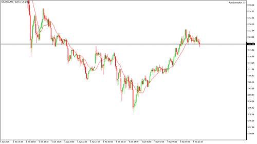 XAUUSD M5 20250609 115000.png