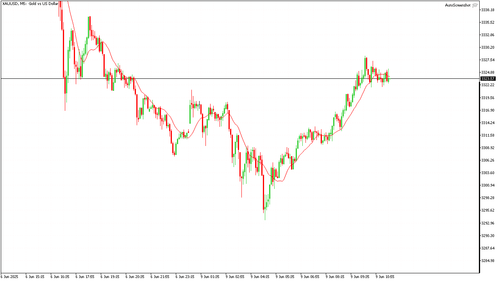 XAUUSD M5 20250609 113500.png