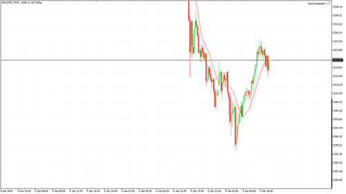 XAUUSD M15 20250609 123000.png