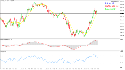 XAUUSD M5 20250610 101500.png