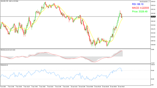 XAUUSD M5 20250610 100000.png