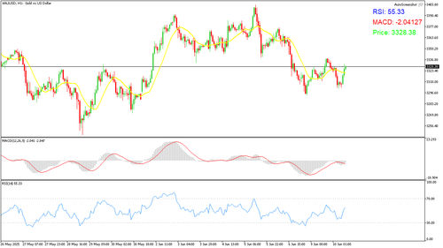 XAUUSD H1 20250610 090000.png