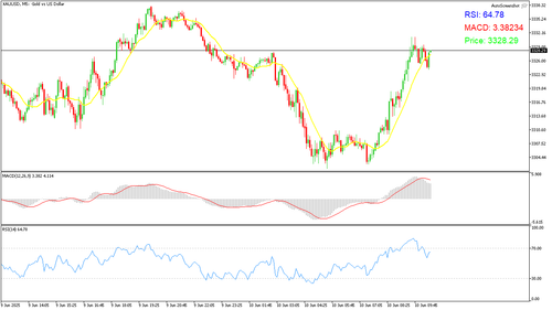 XAUUSD M5 20250610 102500.png