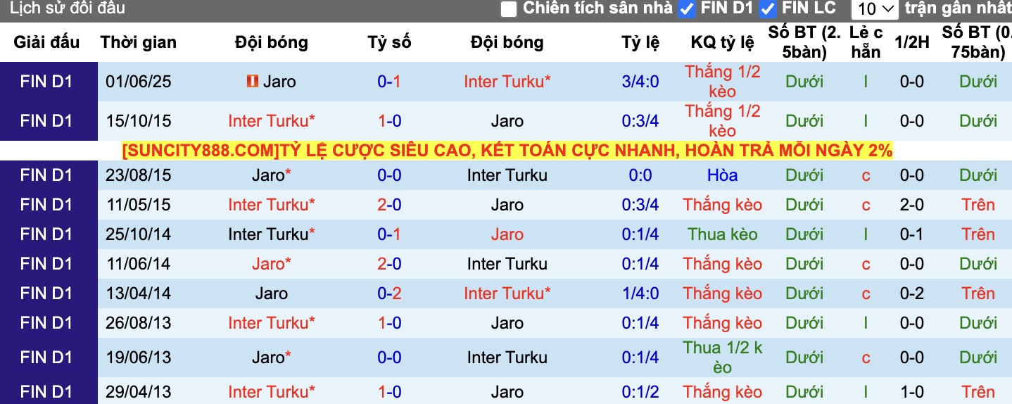 Thành tích đối đầu Inter Turku vs Jaro