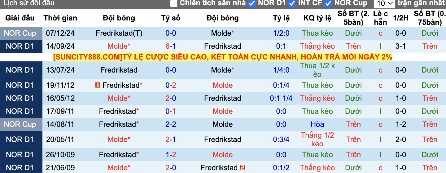 Thành tích đối đầu Fredrikstad vs Molde