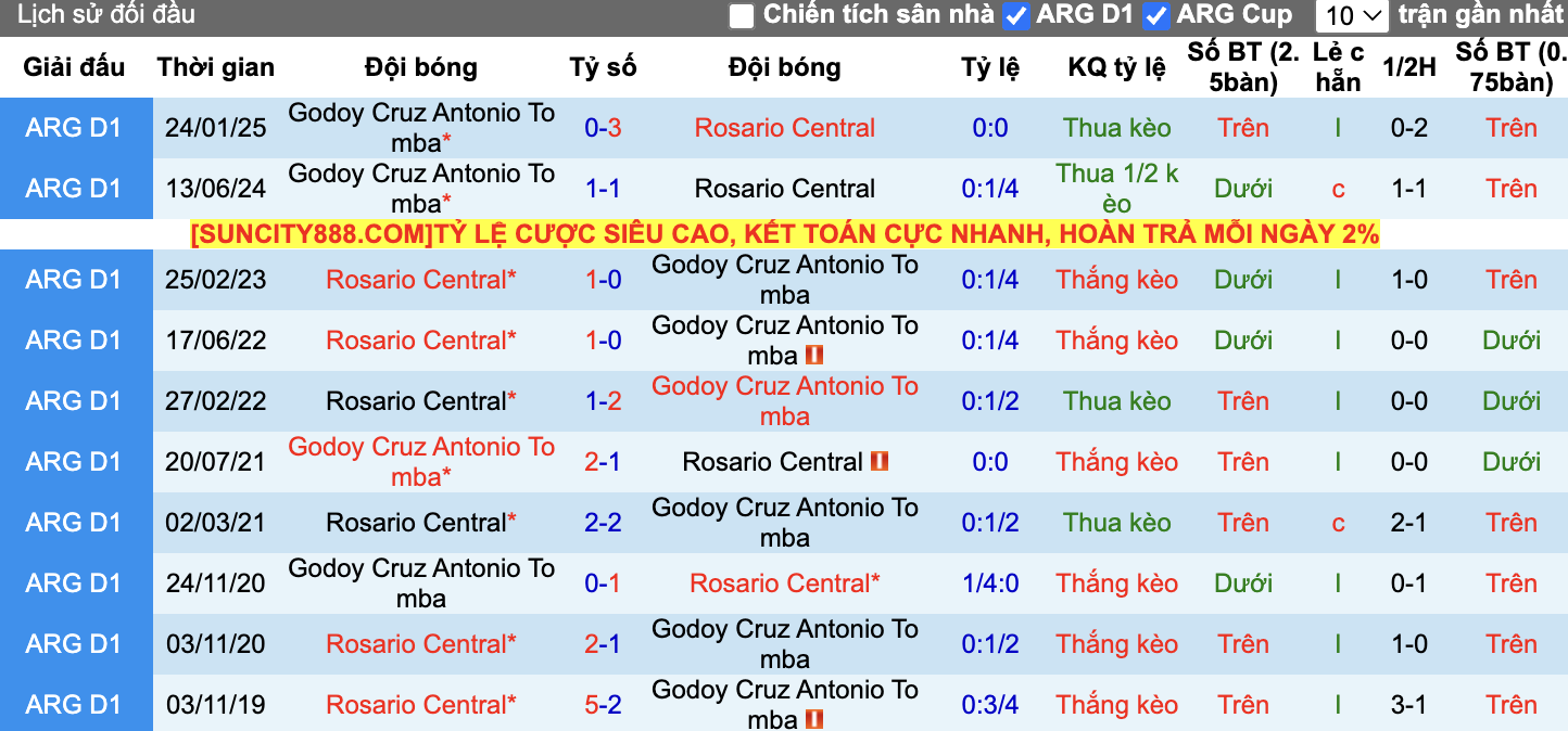 Thành tích đối đầu Rosario Central vs Godoy Cruz