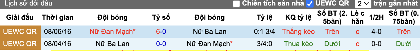 Thành tích đối đầu Nữ Ba Lan vs Nữ Đan Mạch