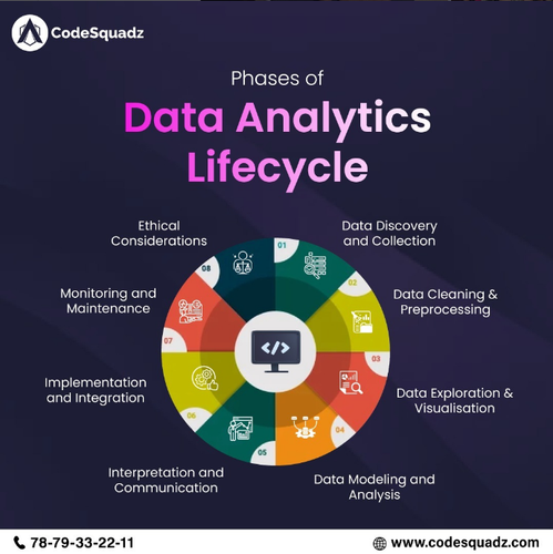Complete Guide to the Data Analytics Lifecycle with CodeSquadz.png