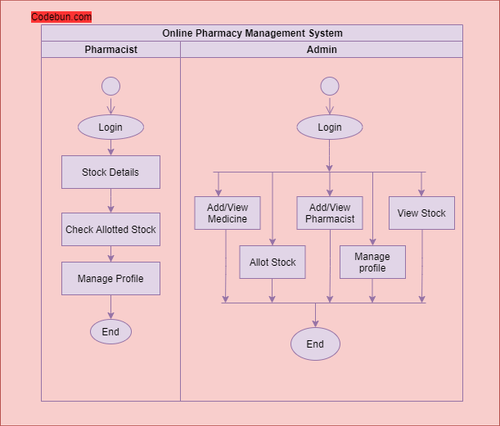 UML Activity Diagram for Online Pharmacy Management System.png