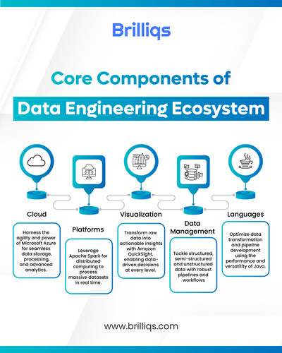 Core Components of the Data Engineering Ecosystem Explained by Brilliqs.jpg