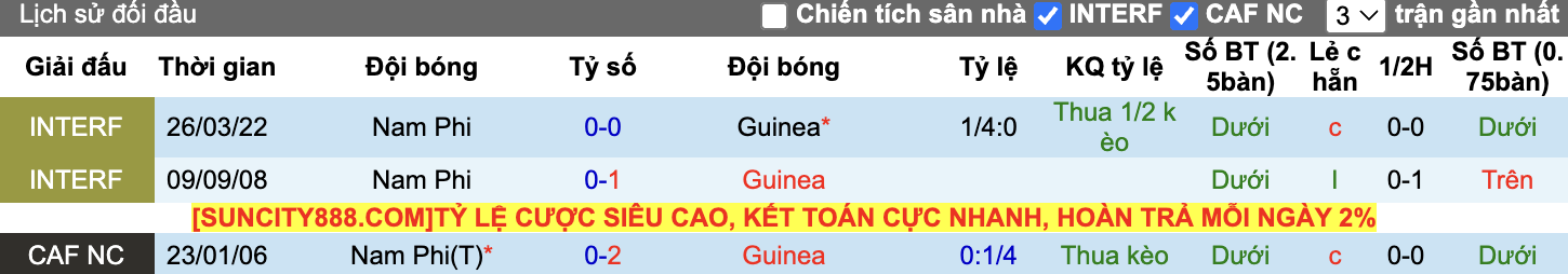 Tỷ lệ kèo Nam Phi vs Guinea