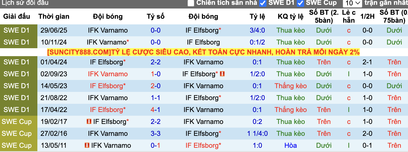 Thành tích đối đầu Elfsborg vs Varnamo