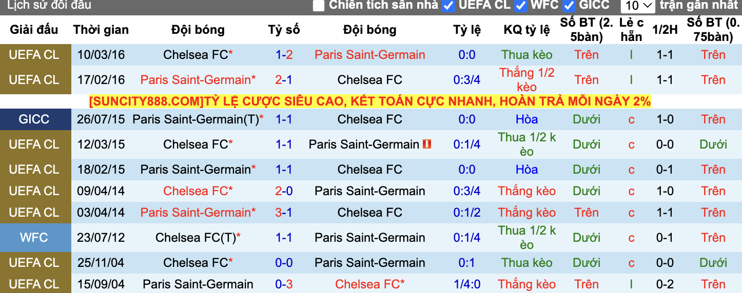 Thành tích đối đầu Chelsea vs PSG