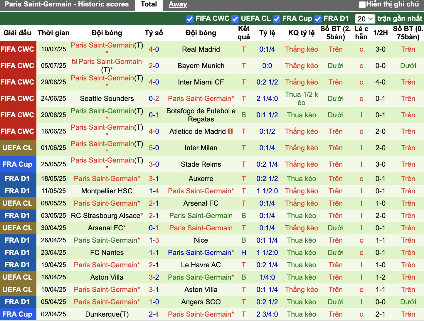 Phong độ PSG
