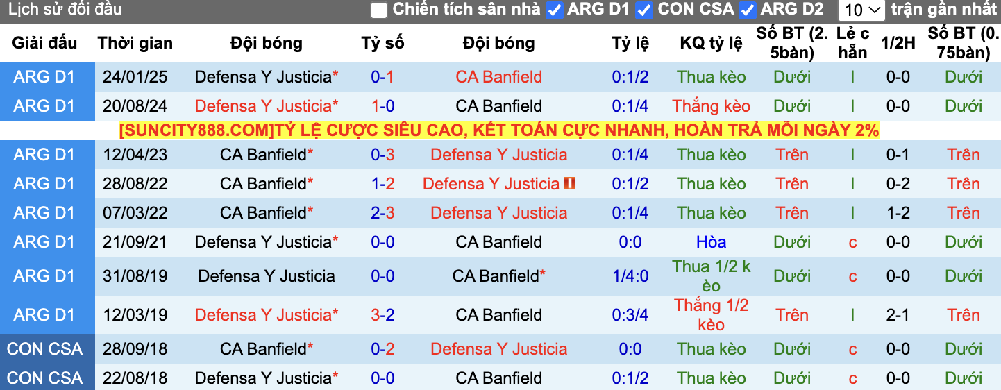 Thành tích đối đầu Banfield vs Defensa