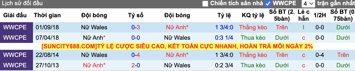 Thành tích đối đầu Nữ Anh vs Nữ Wales