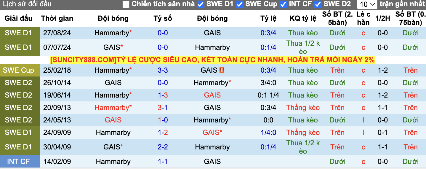 Thành tích đối đầu GAIS vs Hammarby