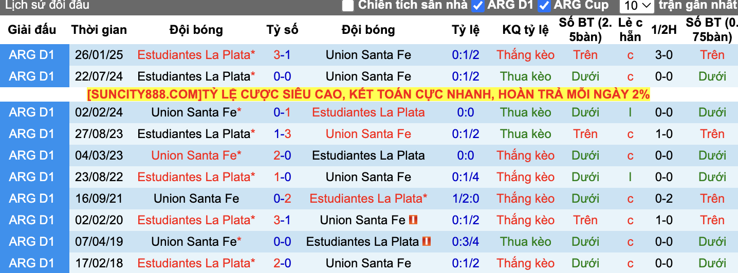 Thành tích đối đầu Union Santa Fe vs Estudiantes