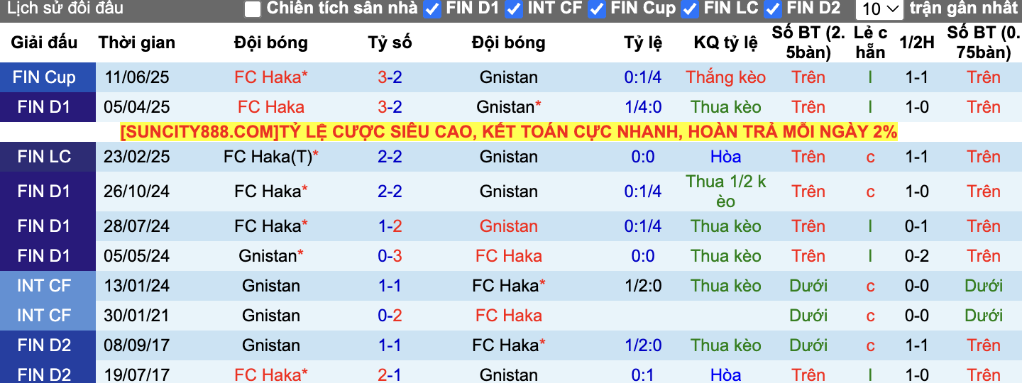 Thành tích đối đầu Gnistan vs FC Haka