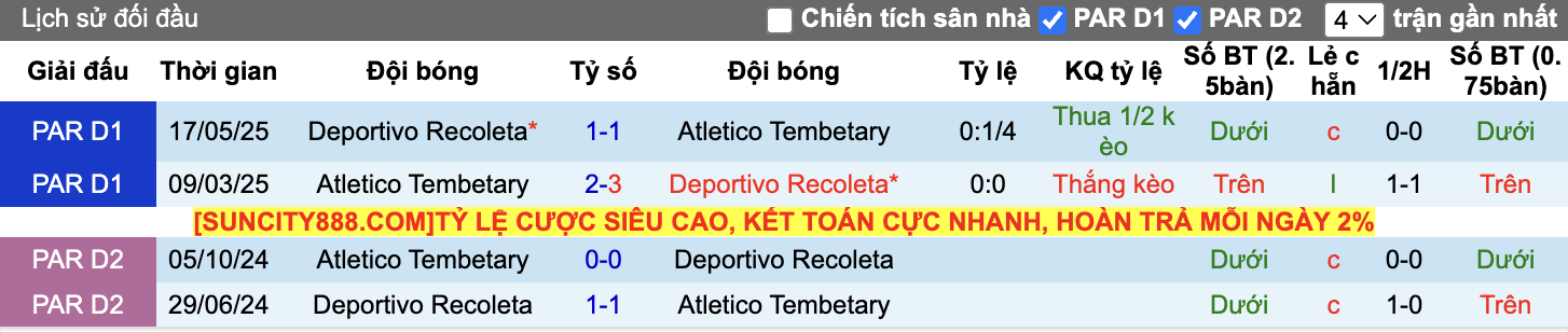 Thành tích đối đầu Atletico Tembetary vs Deportivo Recoleta