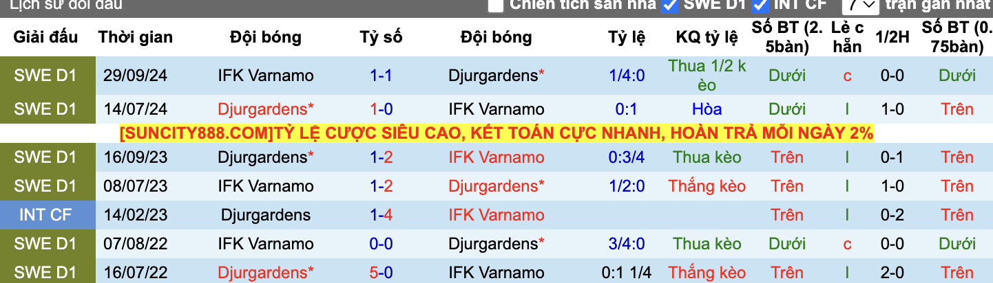 Thành tích đối đầu Varnamo vs Djurgardens