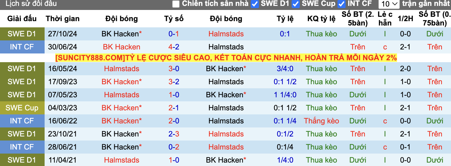 Thành tích đối đầu Hacken vs Halmstads