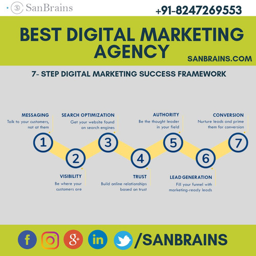 Top Digital Marketing Company in Bangalore | SanBrains Agency.jpg