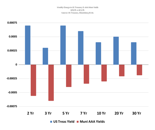 Weekly Change in US Treasury & AAA Muni Yields 8 8 25 vs 8 1 25 Source US Treasury, Bloomberg BVAL.png