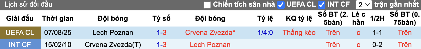 Thành tích đối đầu Crvena Zvezda vs Lech Poznan
