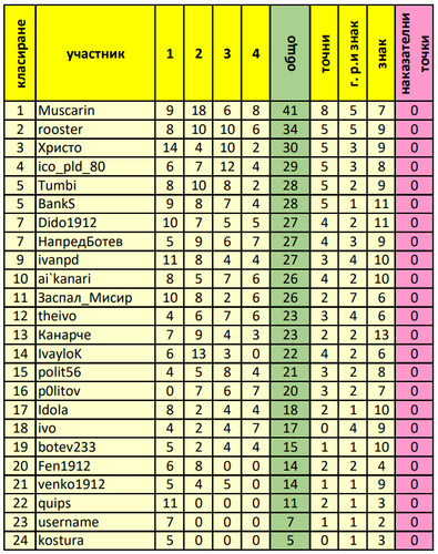 Генерално класиране след 4 ти кръг.png