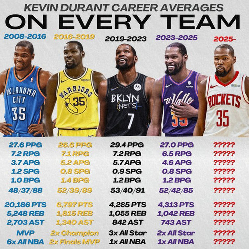 Kevin Durant Consistent.jpg