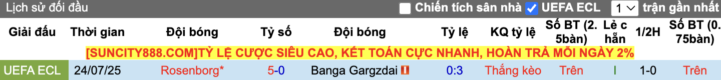 Thành tích đối đầu Banga Gargzdai vs Rosenborg