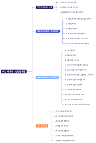 데일 카네기 인간관계론.png