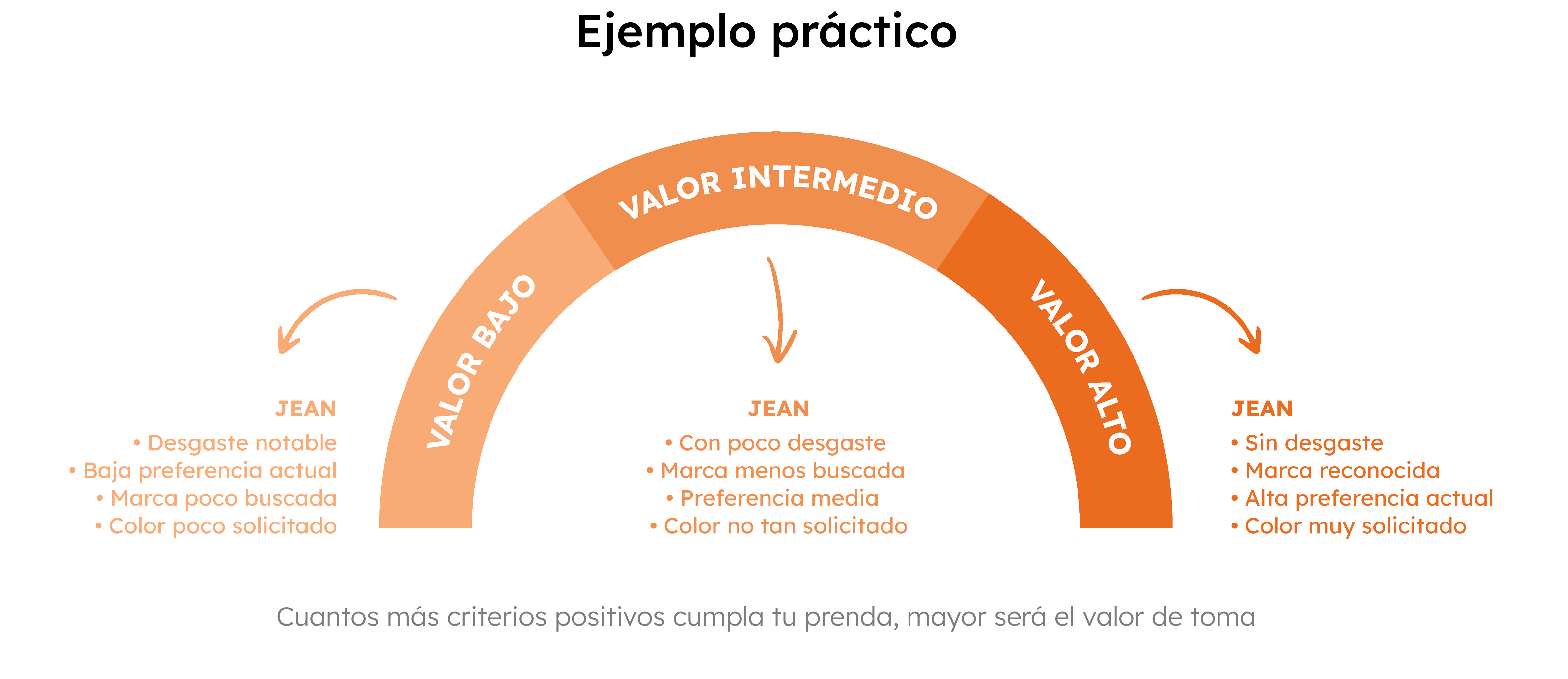 Ejemplo práctico - Gráfico de valoración de prendas