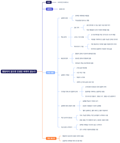 행동하지 않으면 인생은 바뀌지 않는다.png