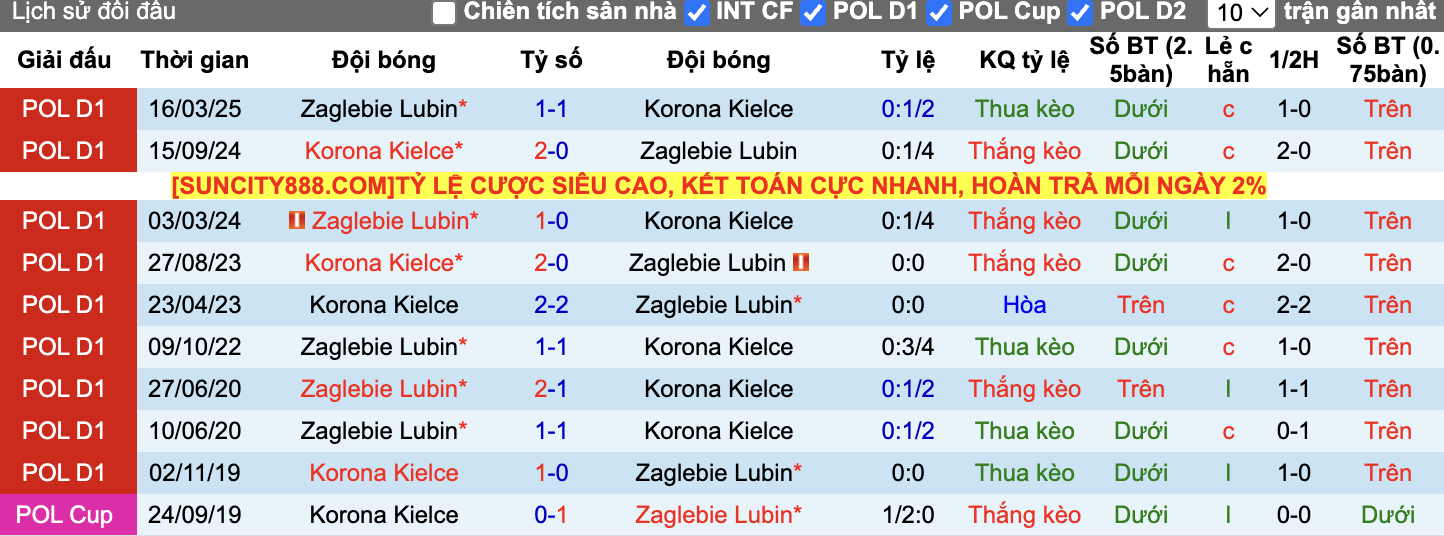 Thành tích đối đầu Zaglebie Lubin vs Korona Kielce