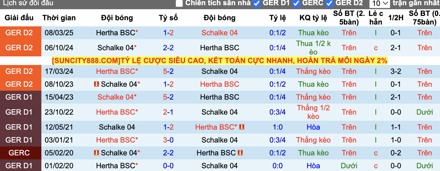 Thành tích đối đầu Schalke 04 vs Hertha Berlin