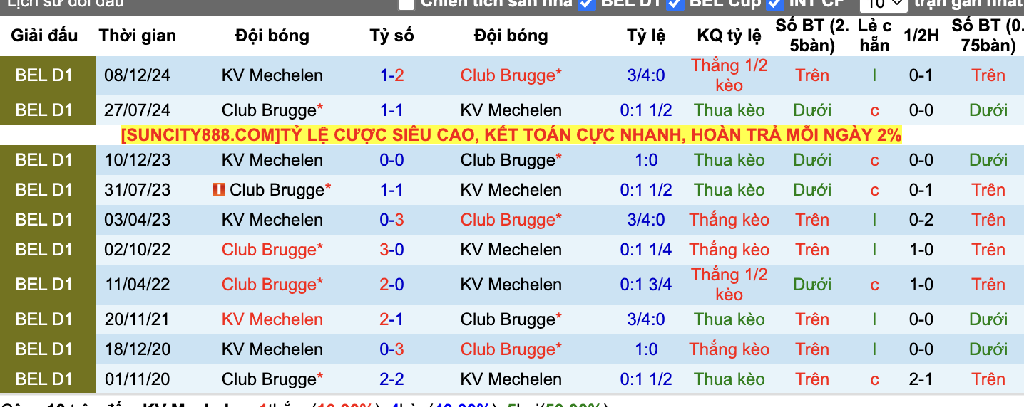 Thành tích đối đầu Mechelen vs Club Brugge