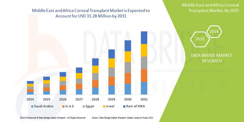 Middle East and Africa Corneal Transplant Market.jpg