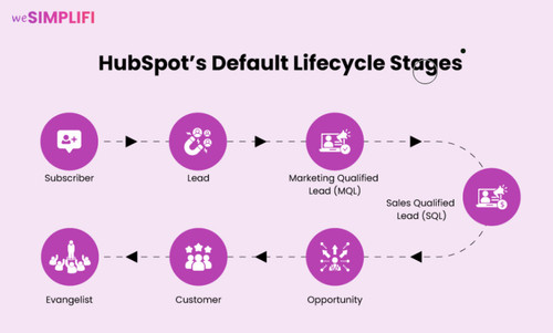 Every Step Counts: Unlocking HubSpot’s Lifecycle Stages.jpg
