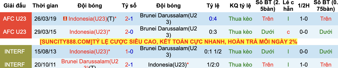 Thành tích đối đầu U23 Indonesia vs U23 Brunei