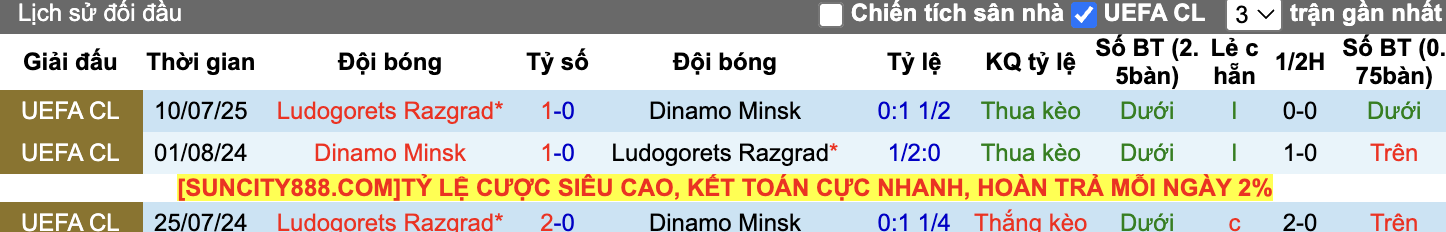 Thành tích đối đầu Dinamo Minsk vs Ludogorets Razgrad