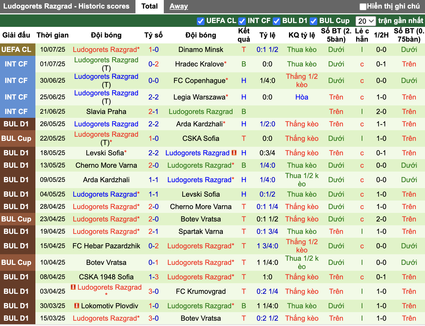 Phong độ Ludogorets Razgrad