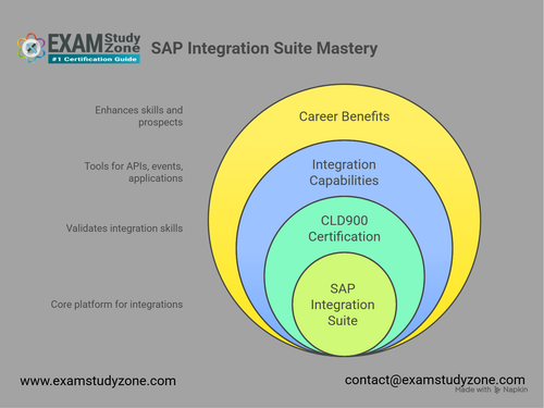 SAP Integration Suite (CLD900).png