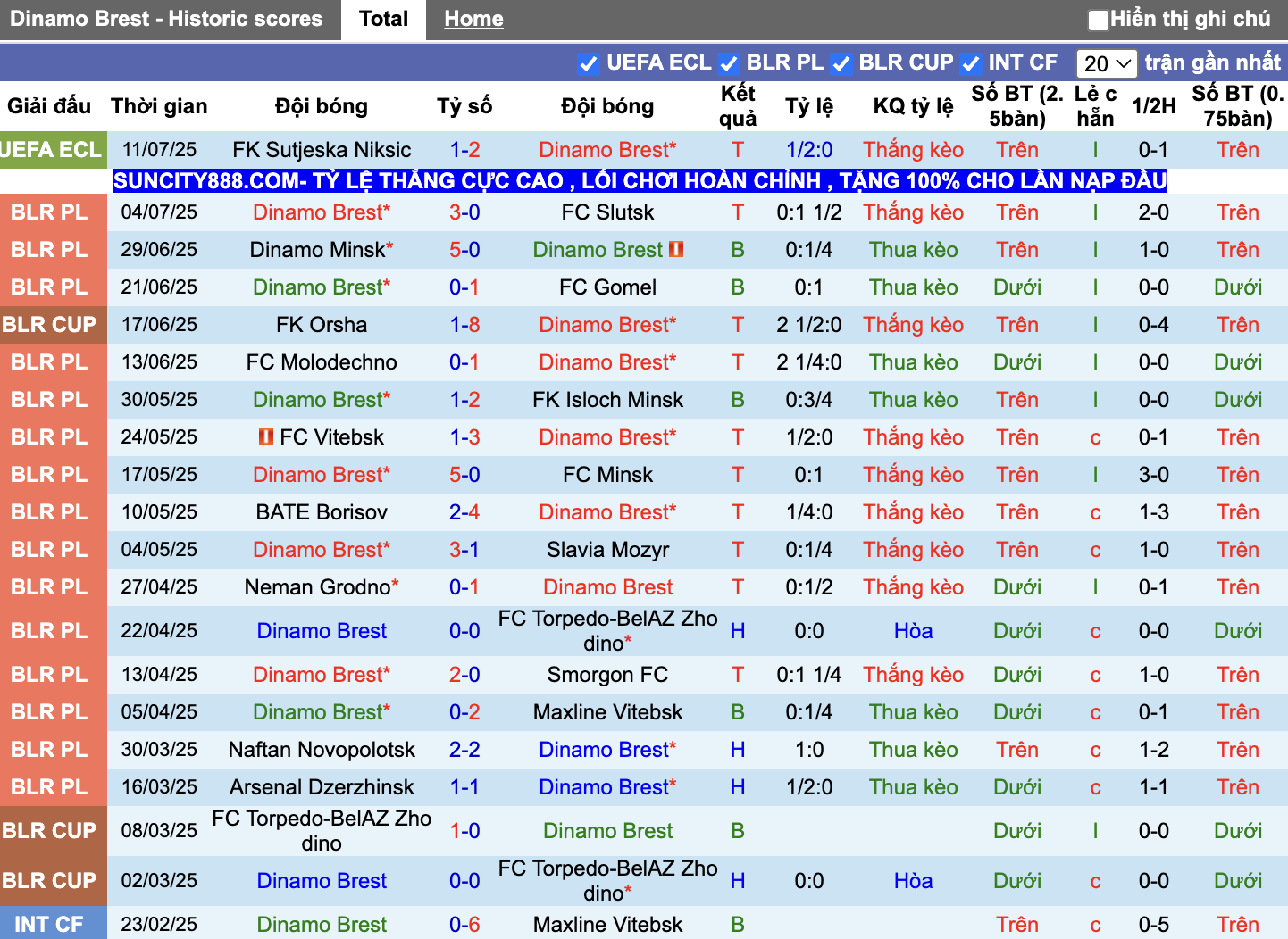 Phong độ Dinamo Brest